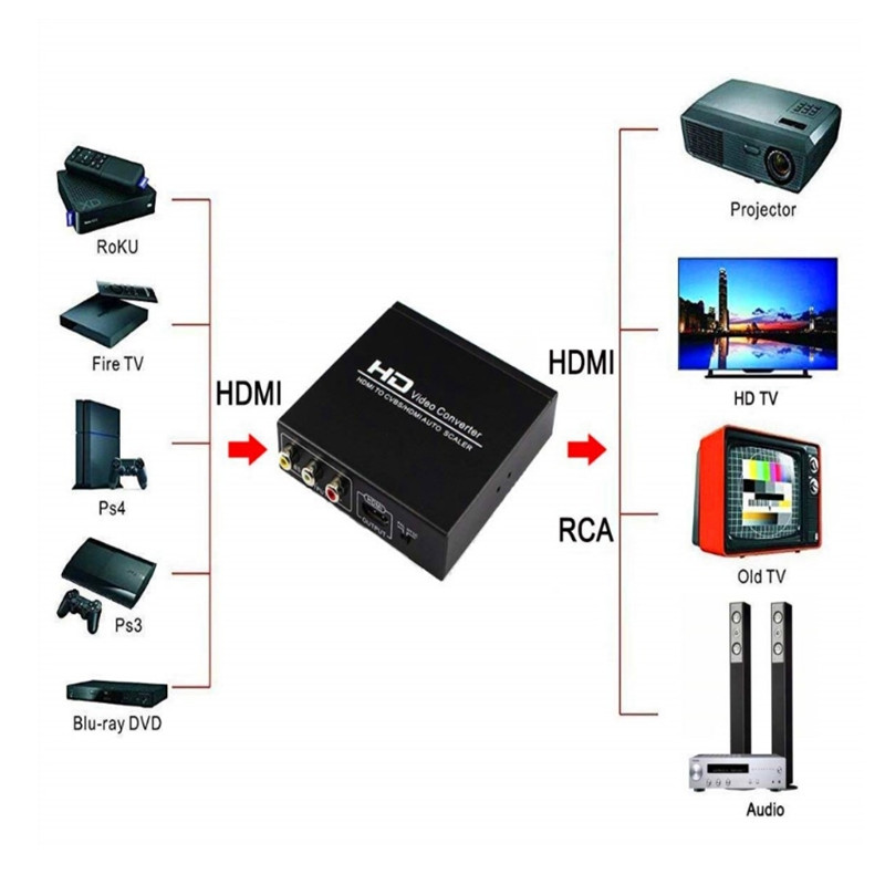 HDMI TO CVBS Video Converter HDMI Signal Input AV Signal Output Synchronous Composite Video 1 Point2 Splitter Auto scaler